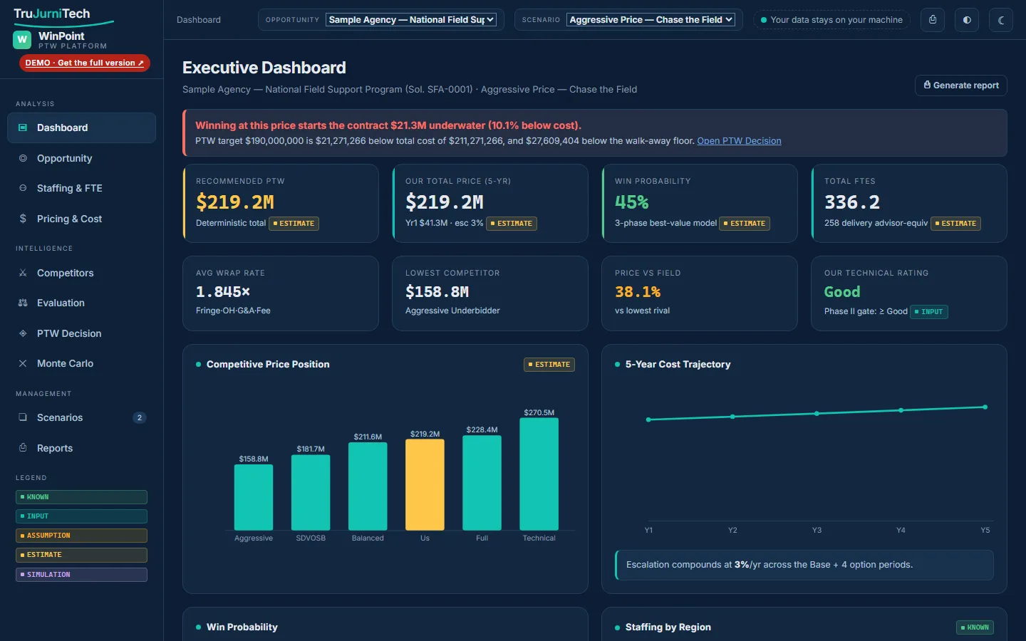 WinPoint Executive Dashboard in dark theme: the same underwater warning, KPI tiles for recommended PTW, total price, win probability and FTEs, a competitive price position bar chart, and a five-year cost trajectory.