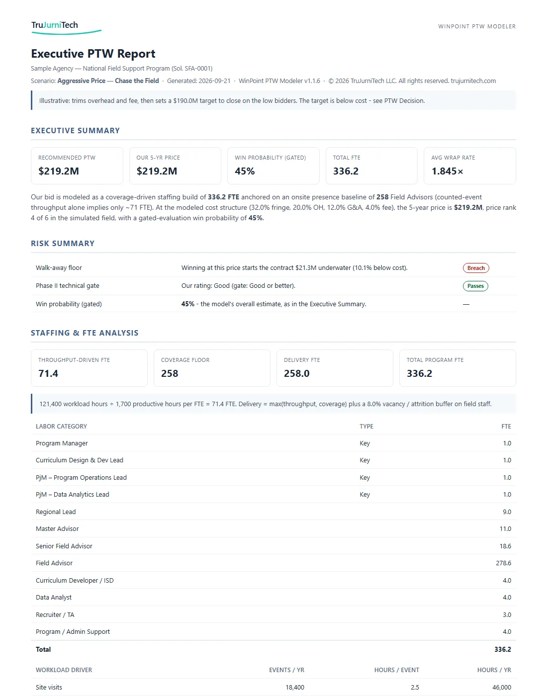 First page of the WinPoint Executive PTW report: executive summary tiles, a risk summary flagging the walk-away floor breach and a passed Phase II technical gate, and the staffing and FTE analysis table.