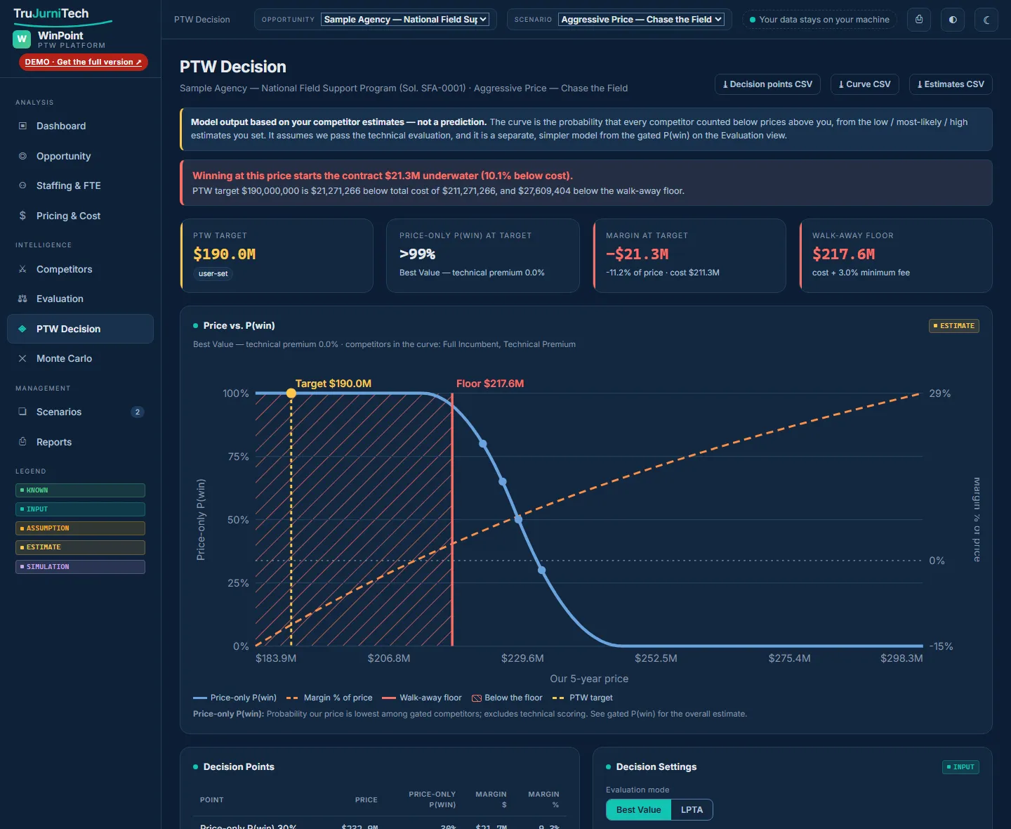 WinPoint PTW Decision view in dark theme: a red warning that winning at the $190.0M target starts the contract $21.3M underwater, KPI tiles for target, price-only P(win), margin and walk-away floor, and a price-vs-P(win) curve with the zone below the $217.6M floor hatched.